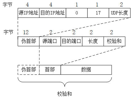 udp协议校验的数据是什么_校验位计算的例题