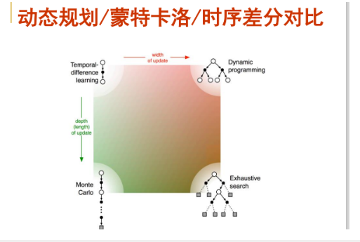 国科大高级人工智能10-强化学习（多臂赌博机、贝尔曼）