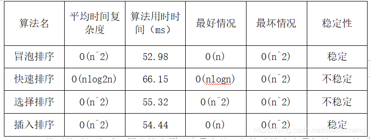 算法名	平均时间复杂度	算法用时时间（ms）	最好情况	最坏情况	稳定性冒泡排序	O(n^2)	52.98	O(n)	O(n^2)	稳定快速排序	O(nlog2n)	66.15	O(nlogn)	O(n^2)	不稳定选择排序	O(n^2)	55.32	O(n^2)	O(n^2)	不稳定插入排序	O(n^2)	54.44	O(n)	O(n^2)	稳定