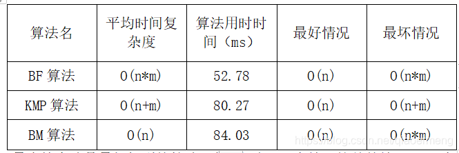 算法名	平均时间复杂度	算法用时时间（ms）	最好情况	最坏情况BF算法	O(n*m)	52.78	O(n)	O(n*m)KMP算法	O(n+m)	80.27	O(n)	O(n+m)BM算法	O(n)	84.03	O(n)	O(n*m)