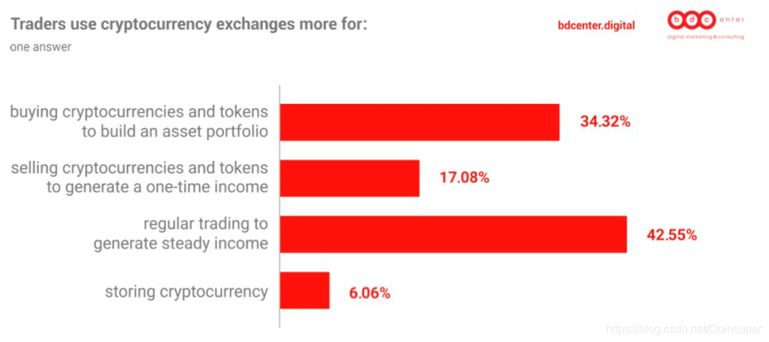 全球加密货币交易平台排名 watermark,type_ZmFuZ3poZW5naGVpdGk,shadow_10,text_aHR0cHM6Ly9ibG9nLmNzZG4ubmV0L0NvaW5zdXBlcg==,size_16,color_FFFFFF,t_70