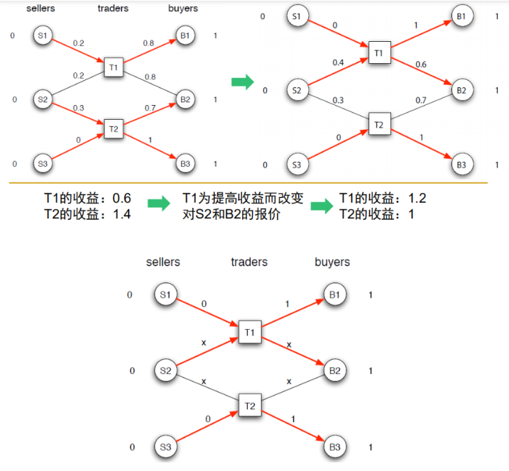 国科大高级人工智能-总结