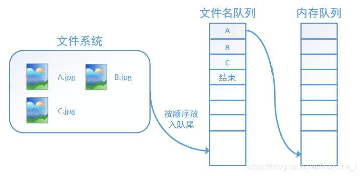 数据读取方式