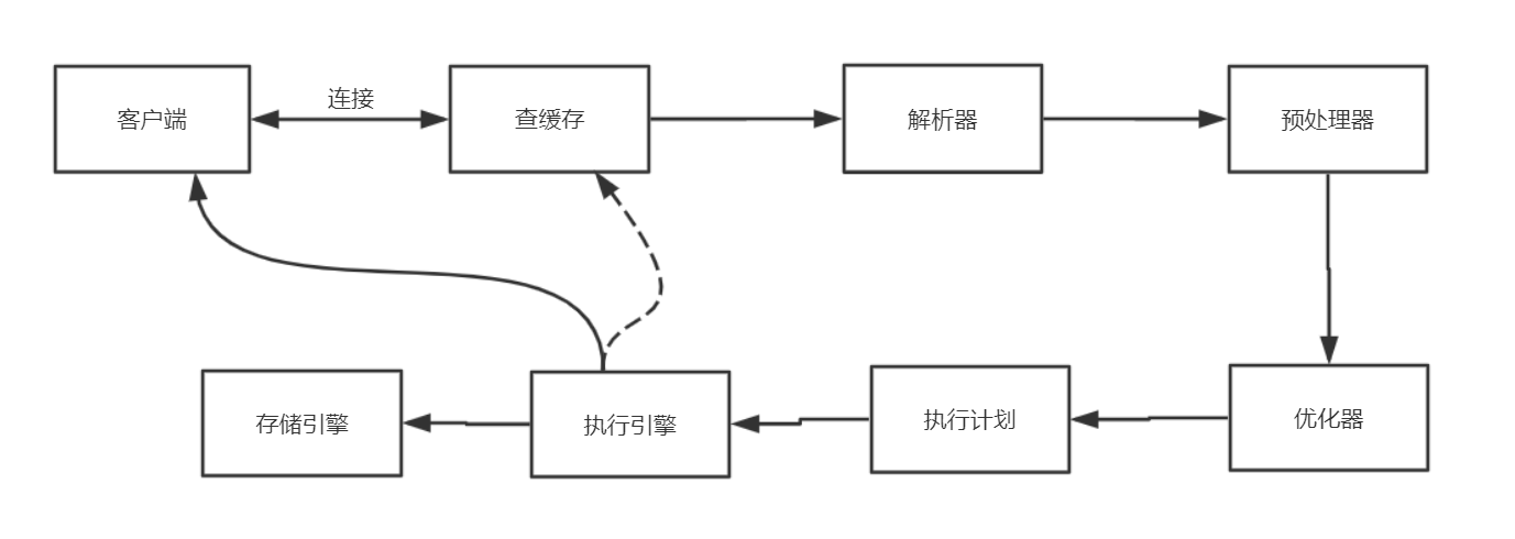 SQL语句执行流程