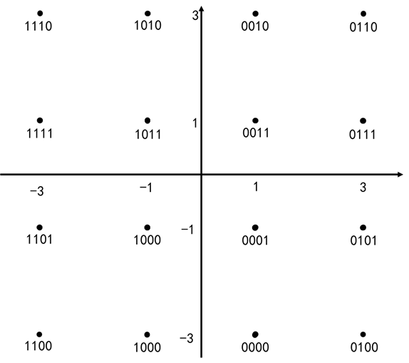 16qam星座图matlab图片