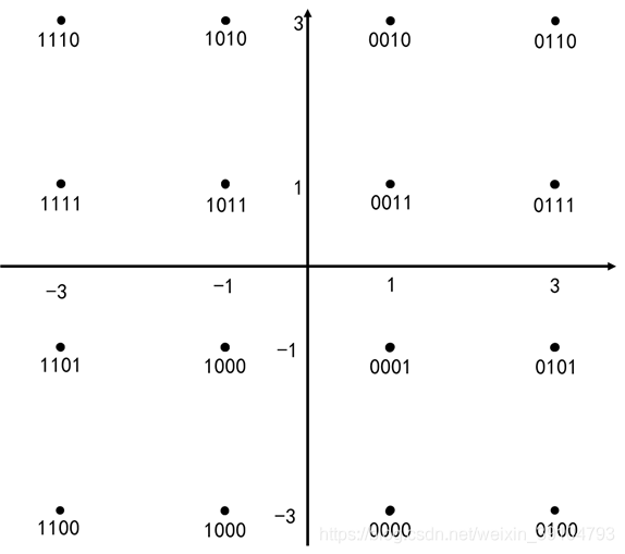 方型16QAM星座图