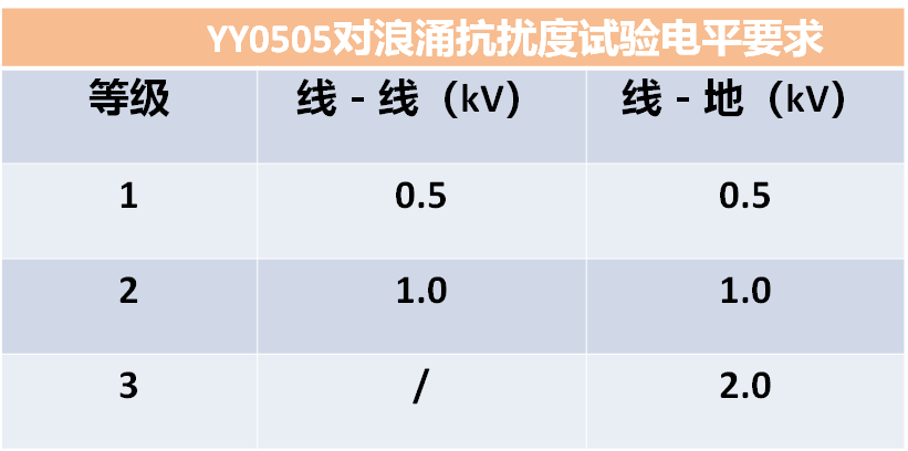 抗扰度试验--EMS--浪涌--Surge