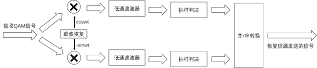 QAM解调流程