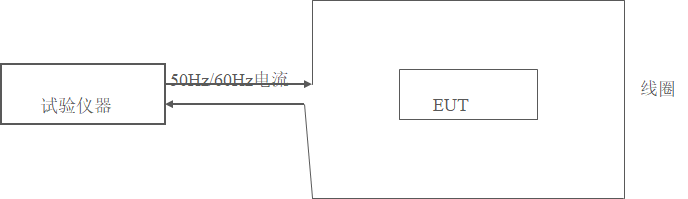 抗扰度试验--EMS--工频磁场--PFMF