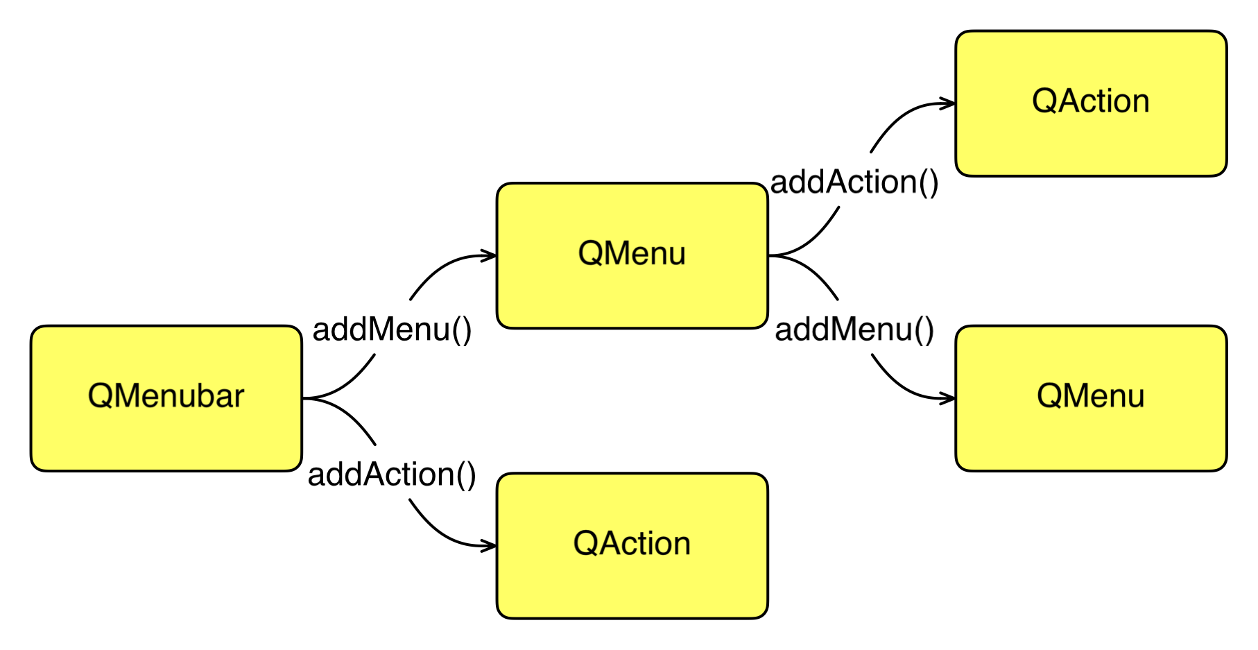 QT界面QMenuBar()、QMenu()和QAction()的使用-CSDN博客