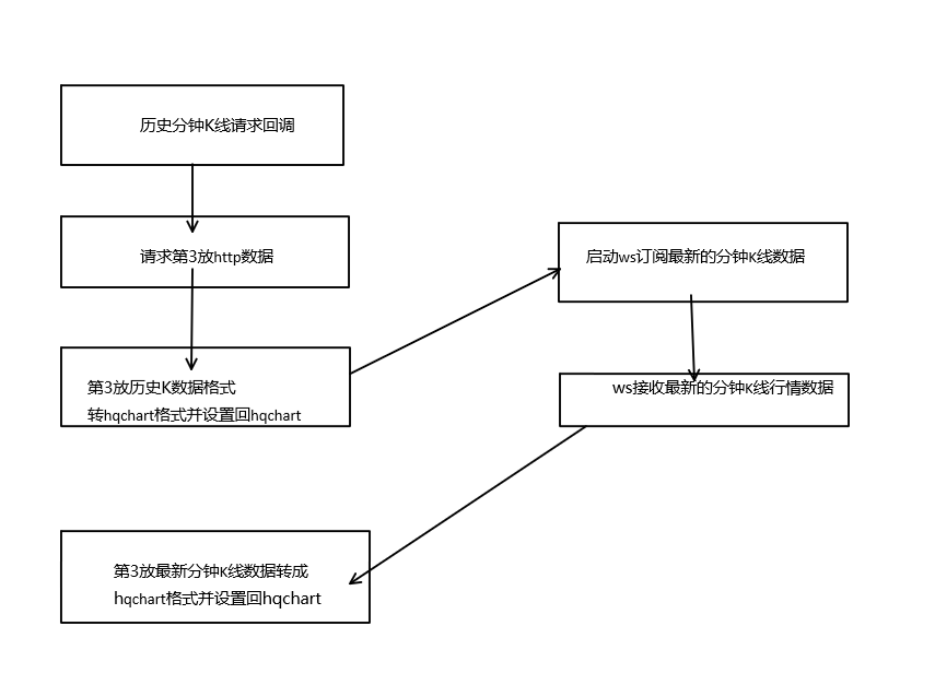 HQChart实战教程3-http+ws对接分钟K线数据