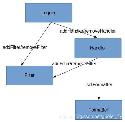 python中的日志管理模块logging_python logging propagate-CSDN博客