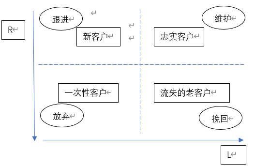 客户生命周期分类