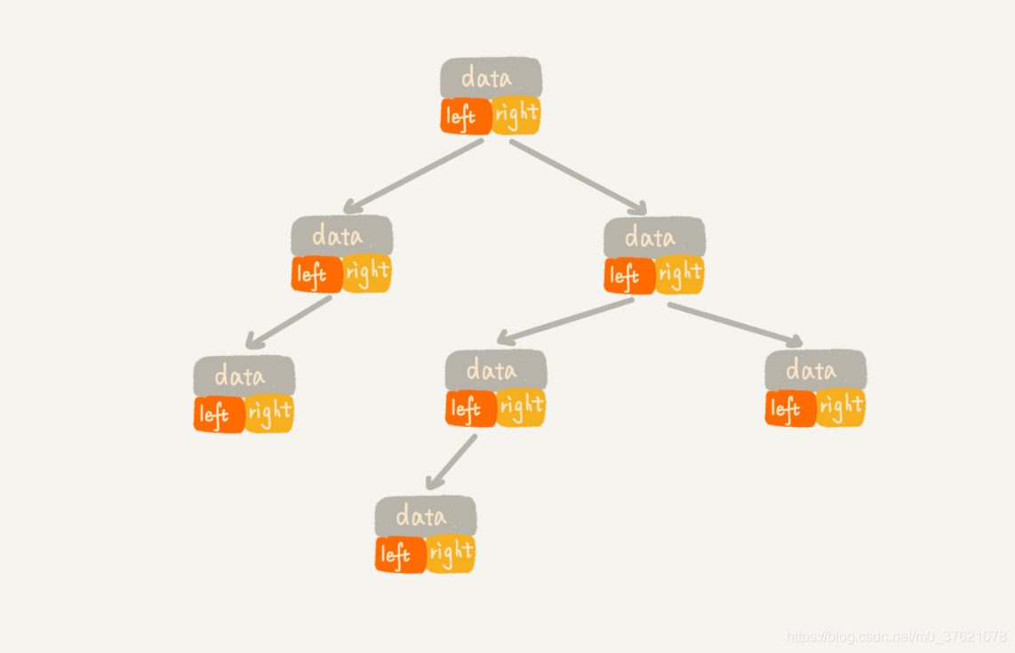 二叉树链式存储法