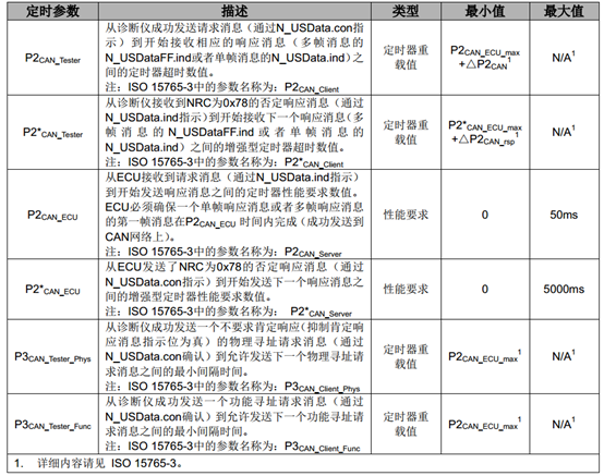 应用层时间参数定义