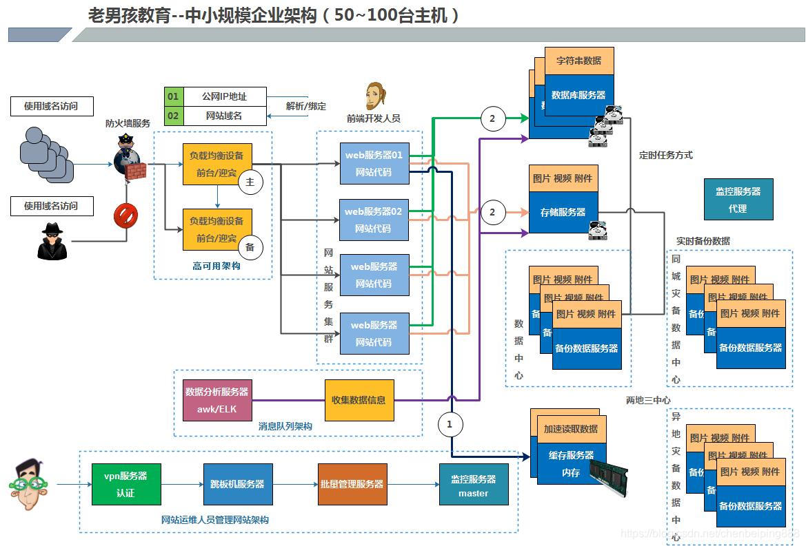 综合架构网站搭建初步介绍