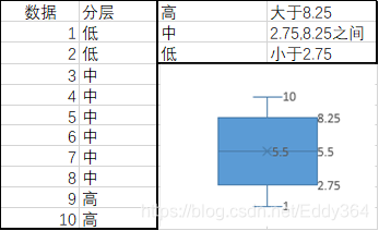 四分点分层示例