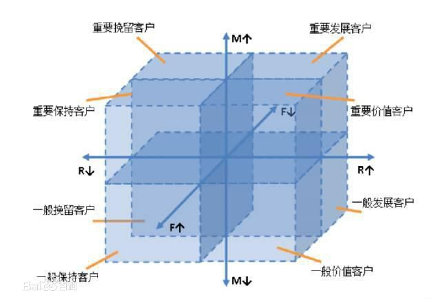 RFM用户分层