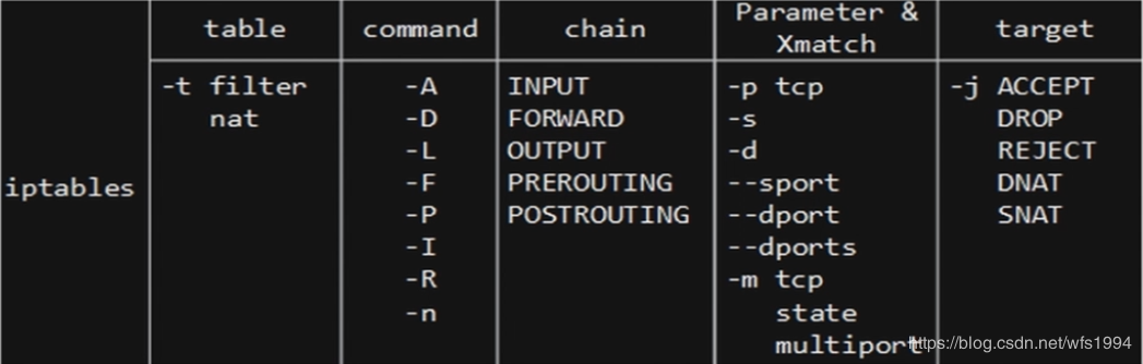 Iptables四表五链及规则组成