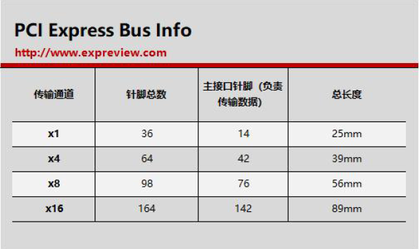 PCIE设备的x1，x4，x8，x16有什么区别？_pcie x1 x4 x8 x16区别-CSDN博客