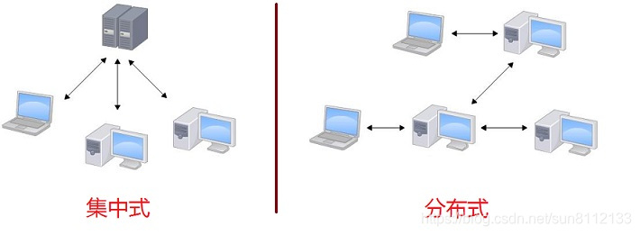 集中式VS分布式