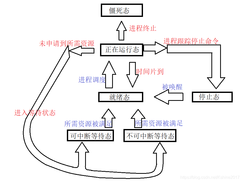 进程状态变换关系