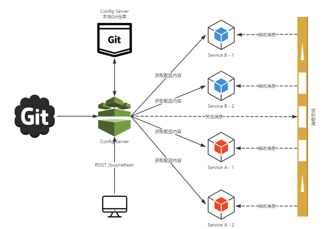 spring-cloud-starter-bus-kafka-kafka-csdn