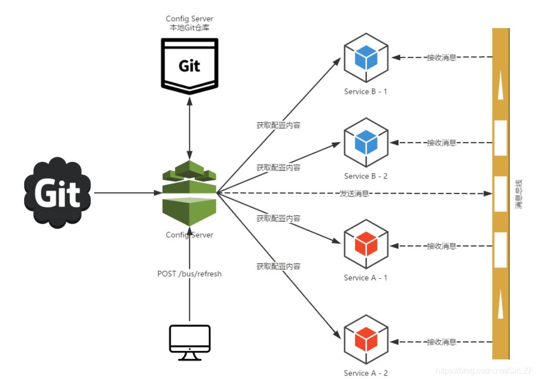 Spring cloud starter bus kafka kafka kafka CSDN Spring cloud starter bus kafka kafka kafka CSDN