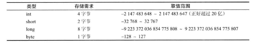 Java的4种整型