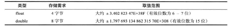 Java的2种浮点型