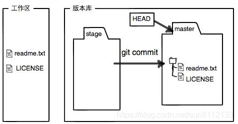 提交到分支