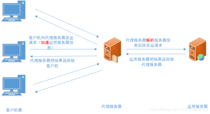 正向代理