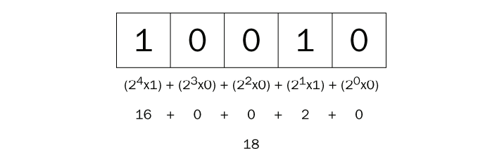 18的二进制表示