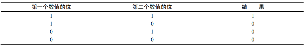 按位与操作符