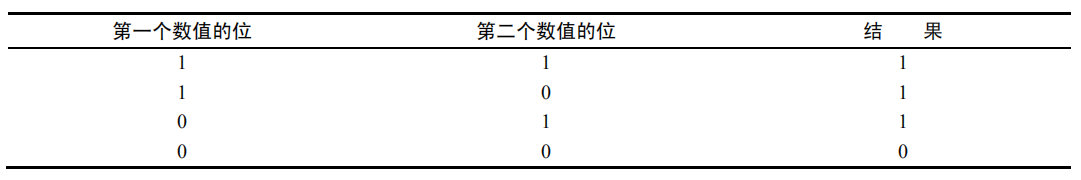 按位或操作符