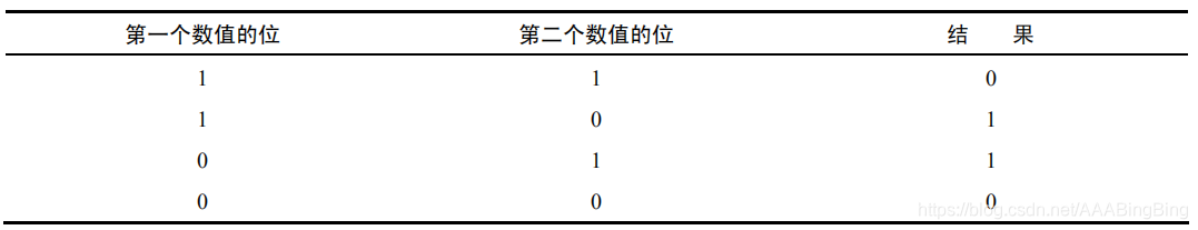 按位异或