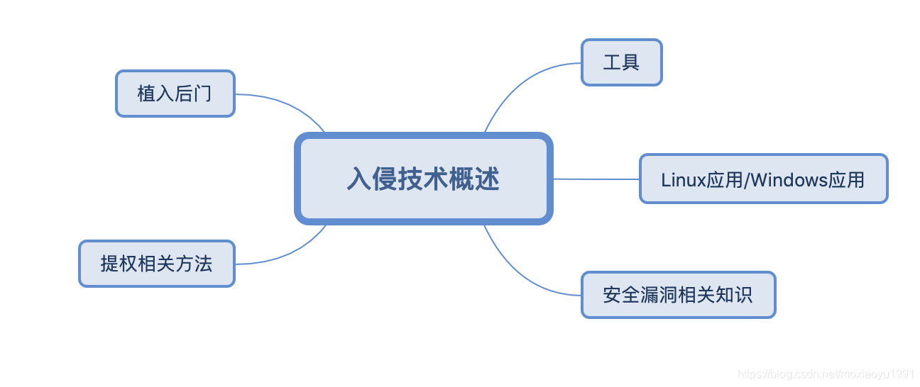 提升认知思维完整版 watermark,type_ZmFuZ3poZW5naGVpdGk,shadow_10,text_aHR0cHM6Ly9ibG9nLmNzZG4ubmV0L21veGlhb3l1MTk5MQ==,size_16,color_FFFFFF,t_70