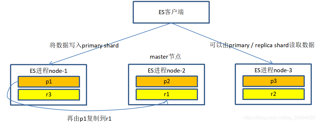 集群