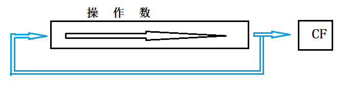 8086CPU指令系统--汇编语言逻辑运算和移位操作指令