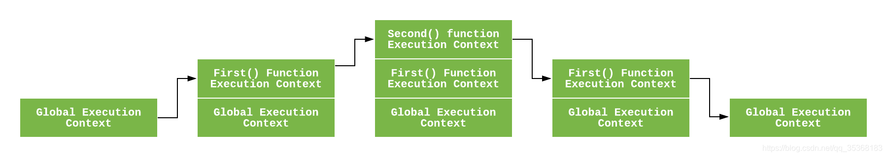 Execution context stack 示例