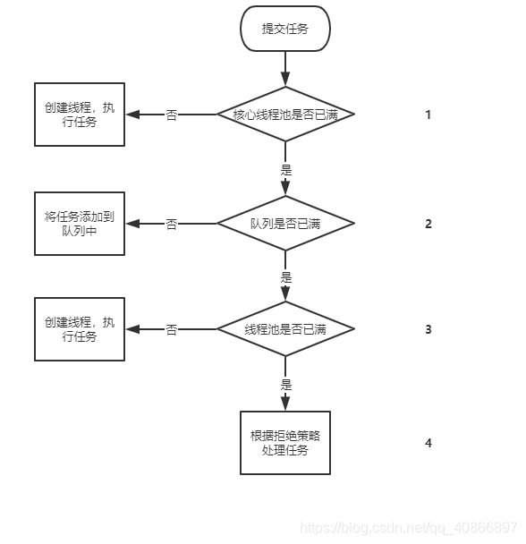 线程池的实现原理_Java线程池实现原理及其在美团业务中的实践