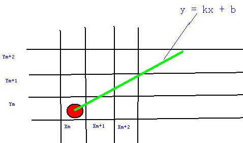 bersenham确定直线的算法示意图