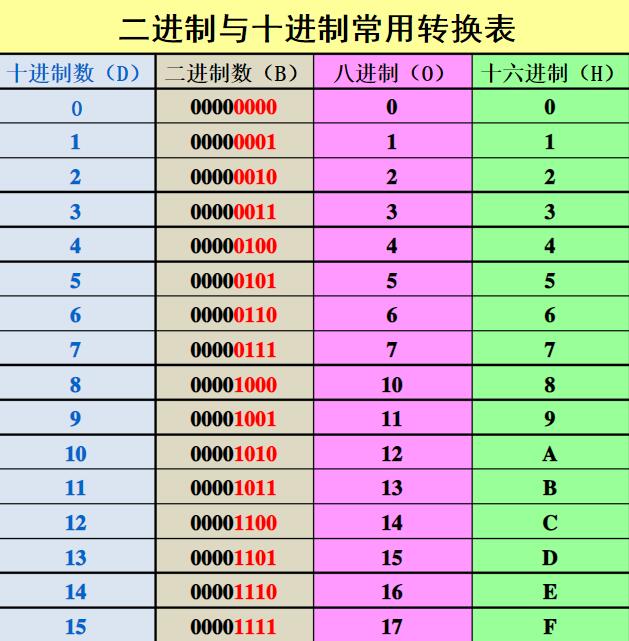 八进制对照表100以内图片