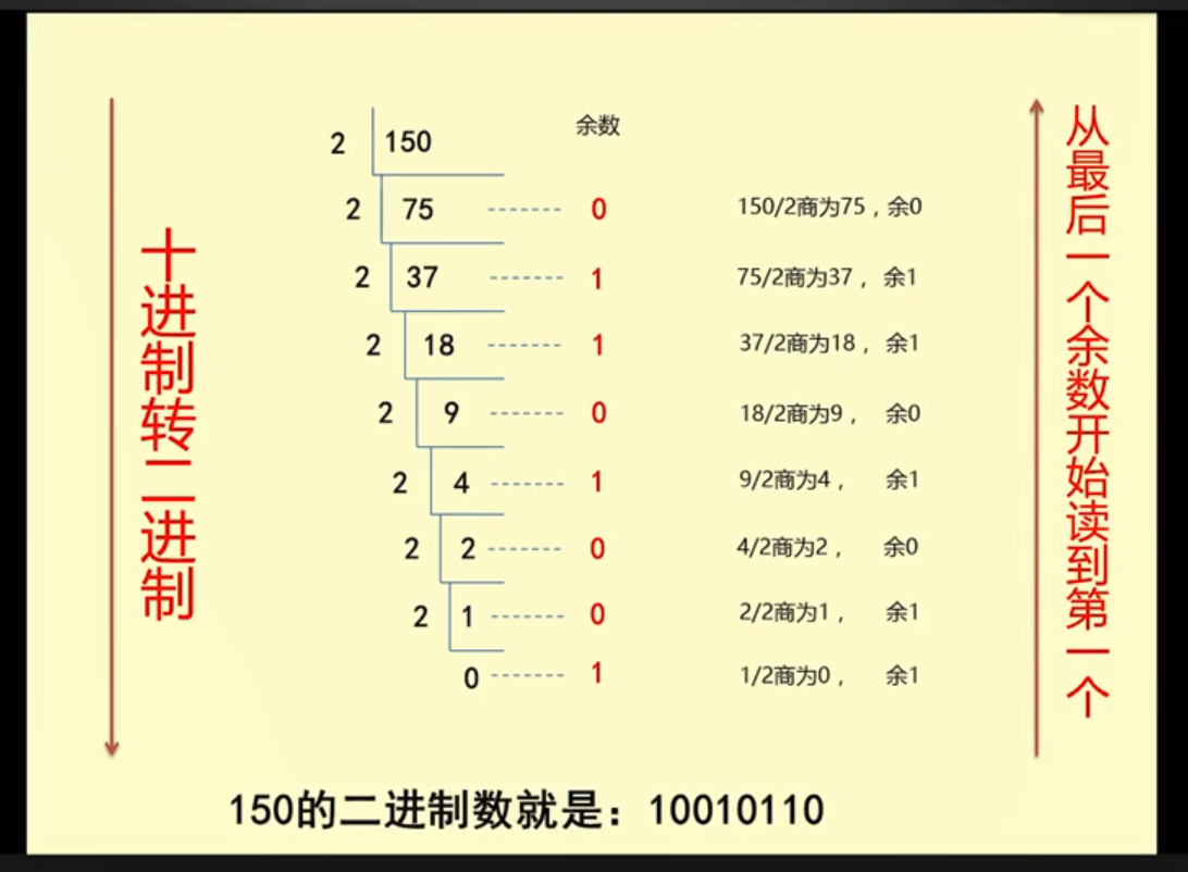 十进制转换为二进制