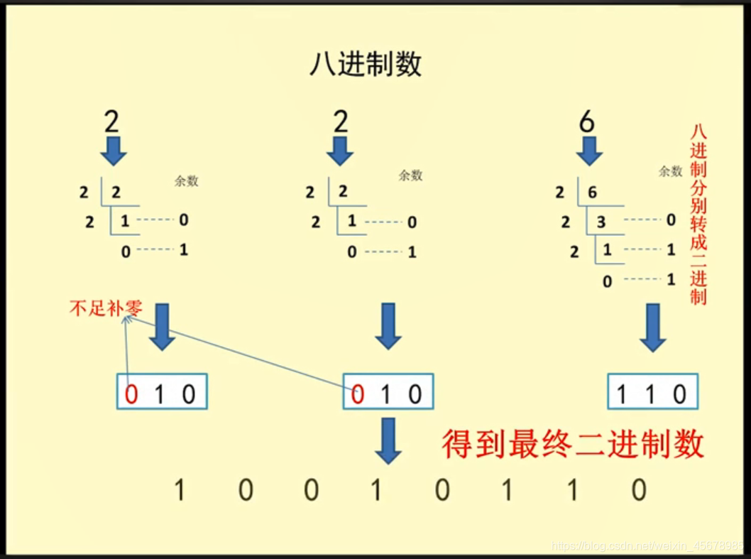 八进制转换为二进制