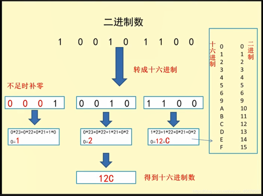 二进制转换为十六进制