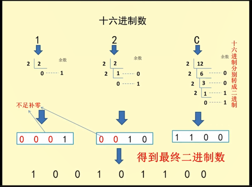 十六进制转换为二进制
