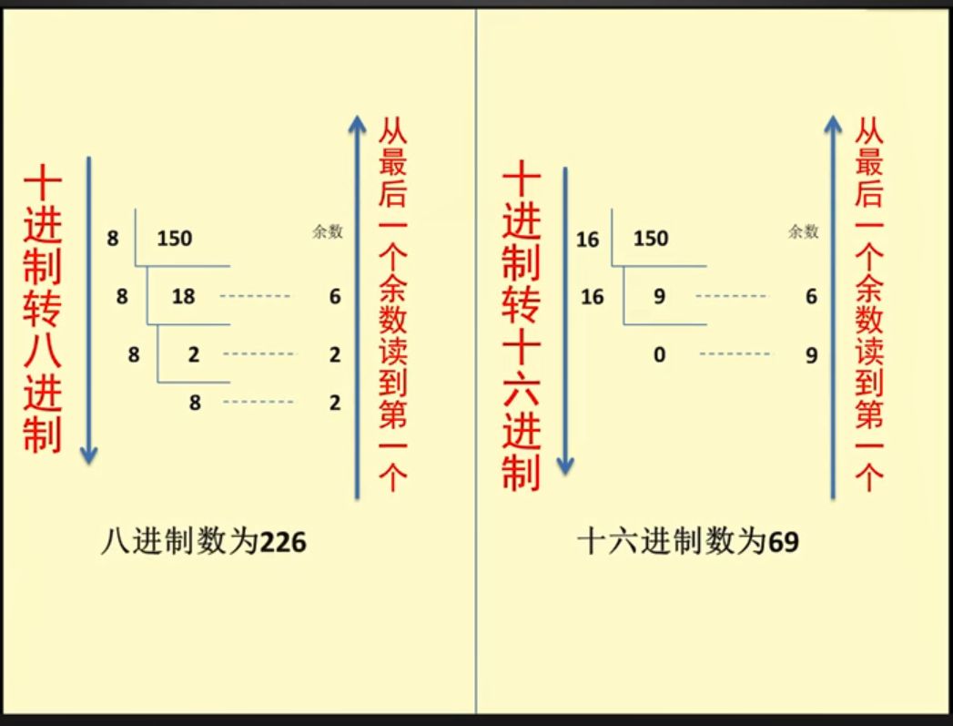 十进制转换为八进制与十六进制（直接法）