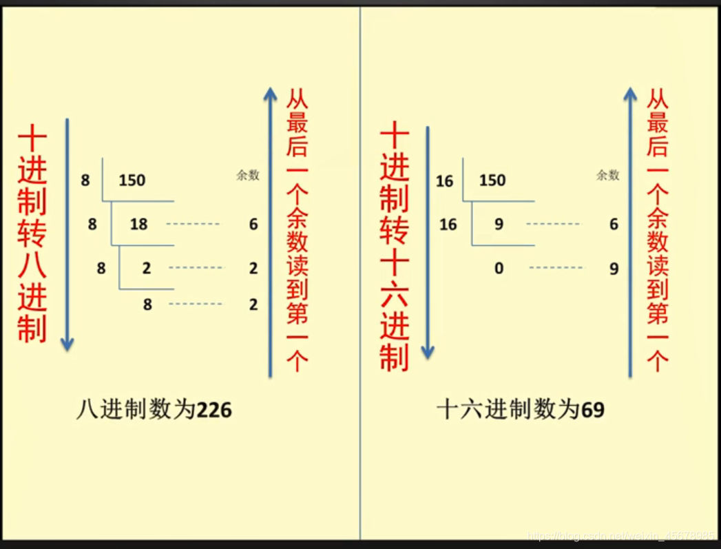 十进制转换为八进制与十六进制(直接法)