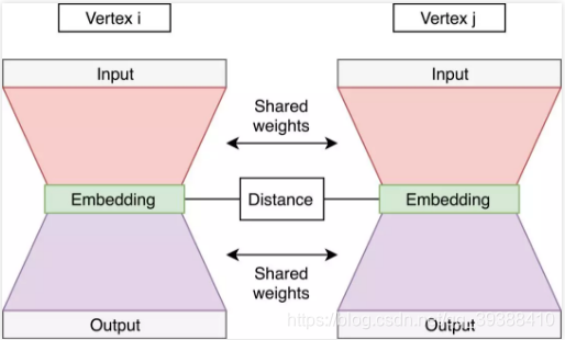 Graphgan Process Graph Embedding(SDNE,Graph2vec,GraphGAN)_graph2vec实例-CSDN博客